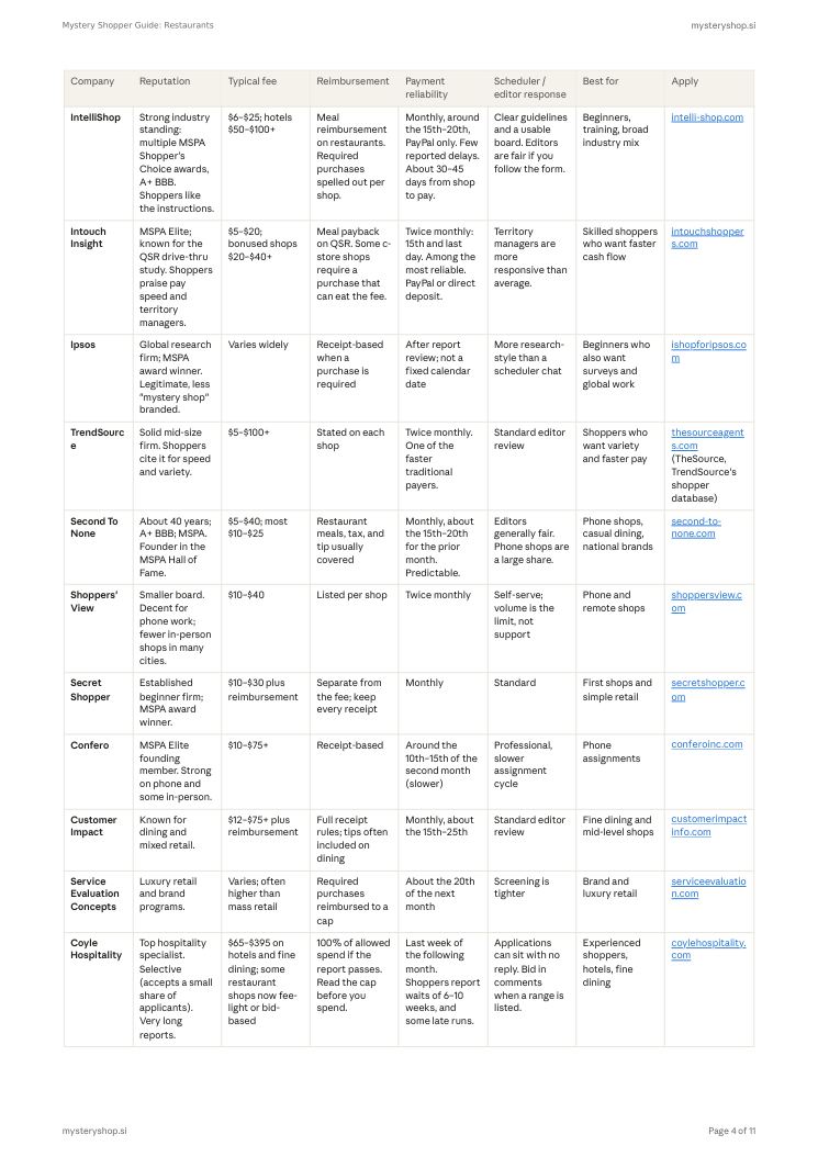 Guide page: comparison table of mystery shopping companies